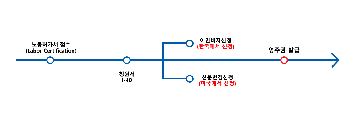 비자신청