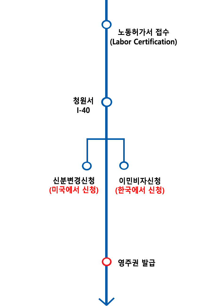 비자신청