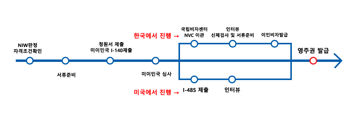 수속과정