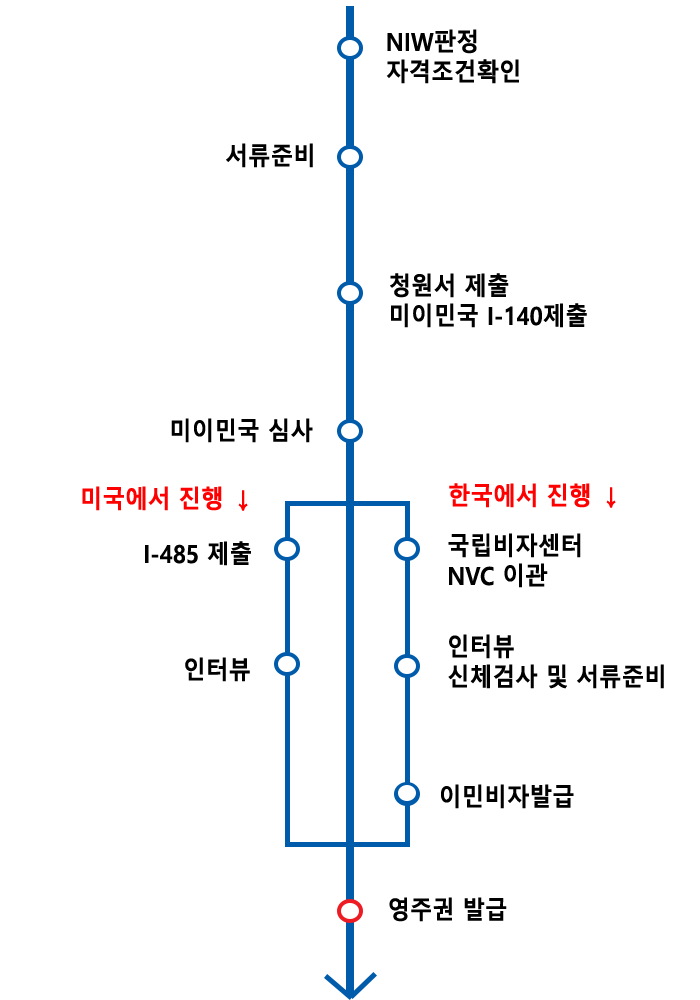 비자신청